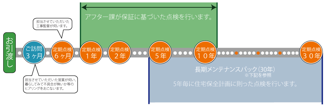 アフター・メンテナンス対応について – Customer